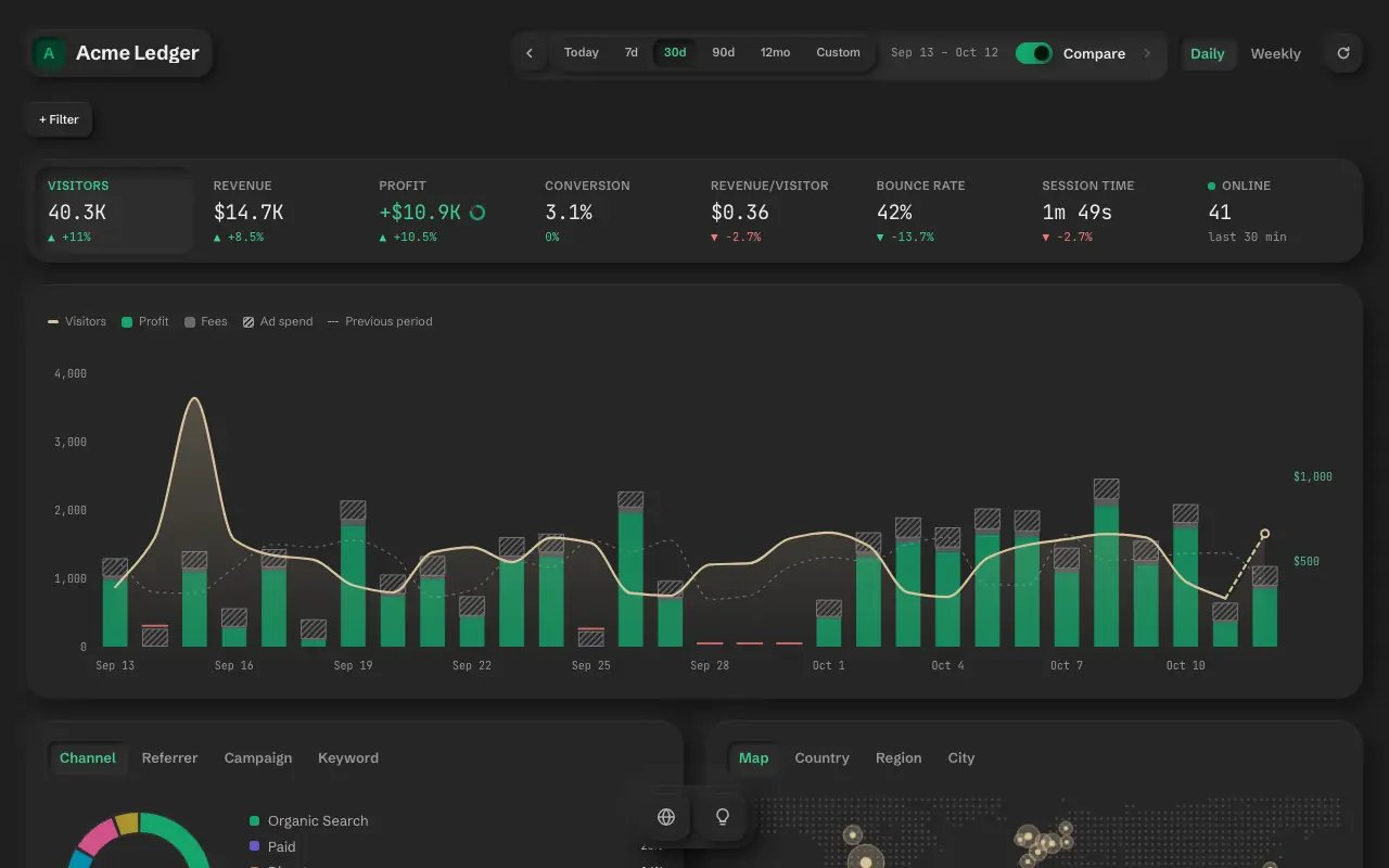 The ProductLense dashboard for demo-saas.com: visitors, revenue and profit by channel.